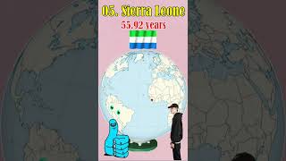 Struggle for Life: Top 10 Countries with the Lowest Life Expectancy shortvideo shorts