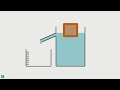 Measuring Soil Properties Using Water Displacement Method