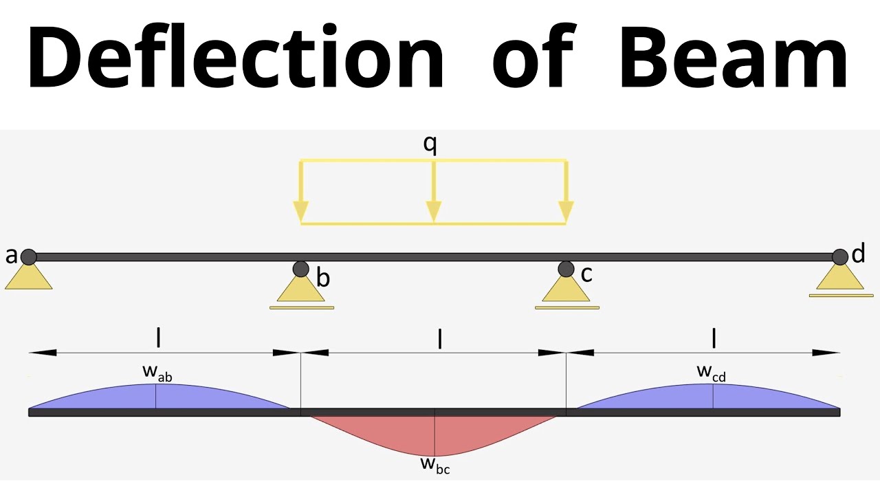 Deflection of Beam - Example Solved - YouTube