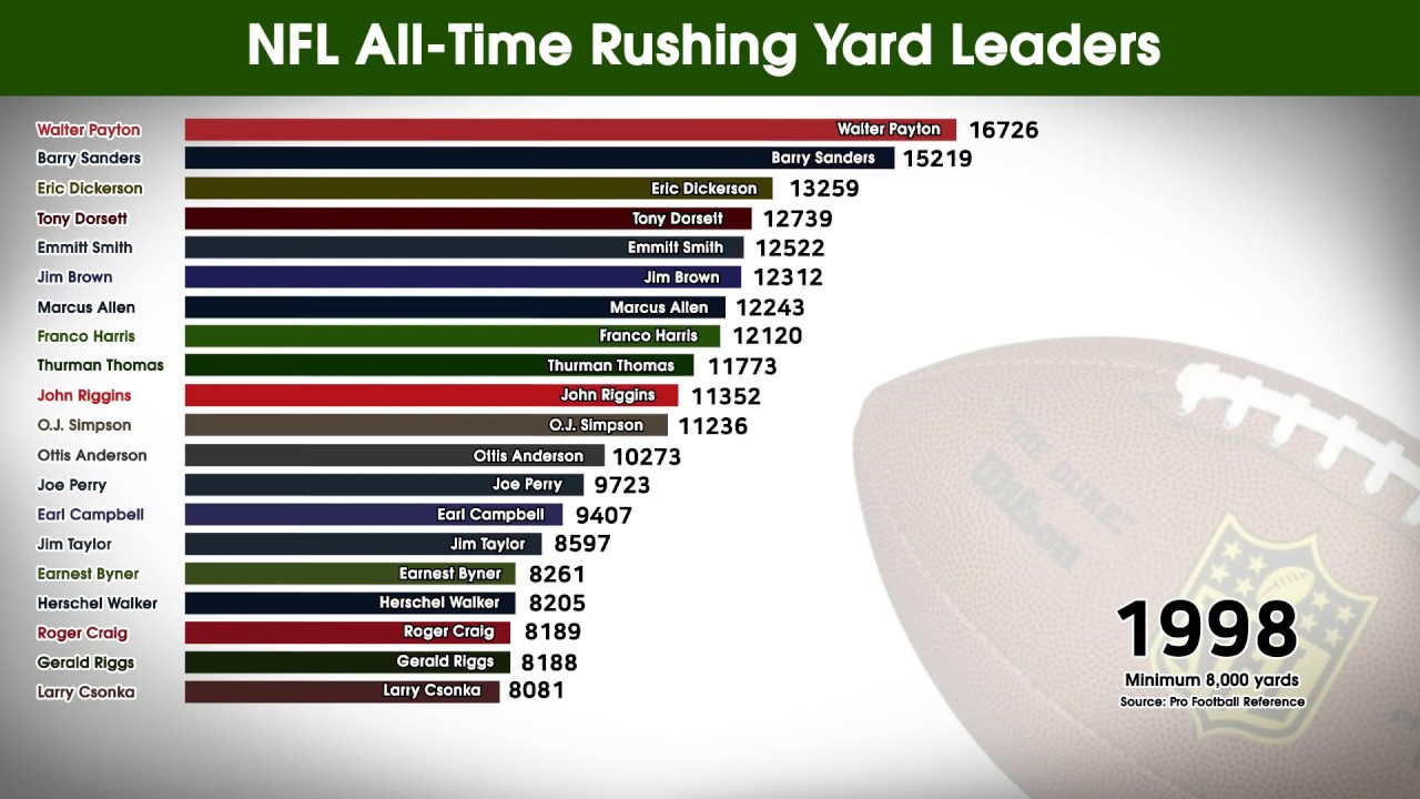 NFL AllTime Career Rushing Yard Leaders 19902019 YouTube