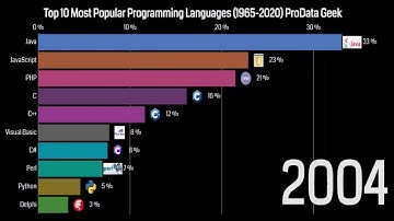Top 10 Most Popular Programming Languages (1965-2020)
