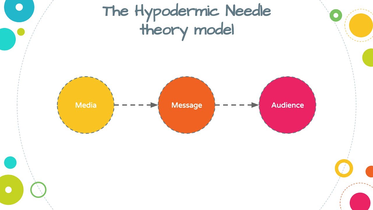 hypodermic needle theory