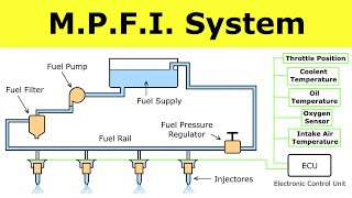 Multi Point Fuel Injection (MPFI) System | Internal combustion Engine | Power Engineering