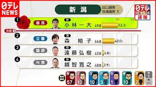 【当選確実】自民・小林一大氏が当選確実  新潟