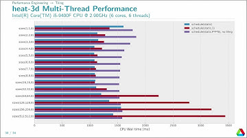 Using OpenMP Loop Transformations with Clang