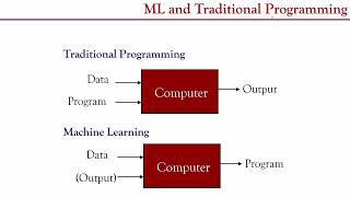 Video 3 - Machine Learning and Related Disciplines