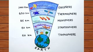 Layers Of Atmosphere Drawing Easy / How To Draw Earth Atmosphere Layers Diagram