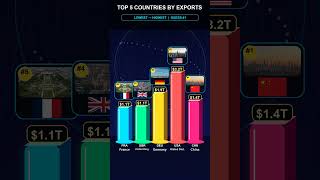 USA vs China: Who Sells More to the World? 📦🌍 #economy