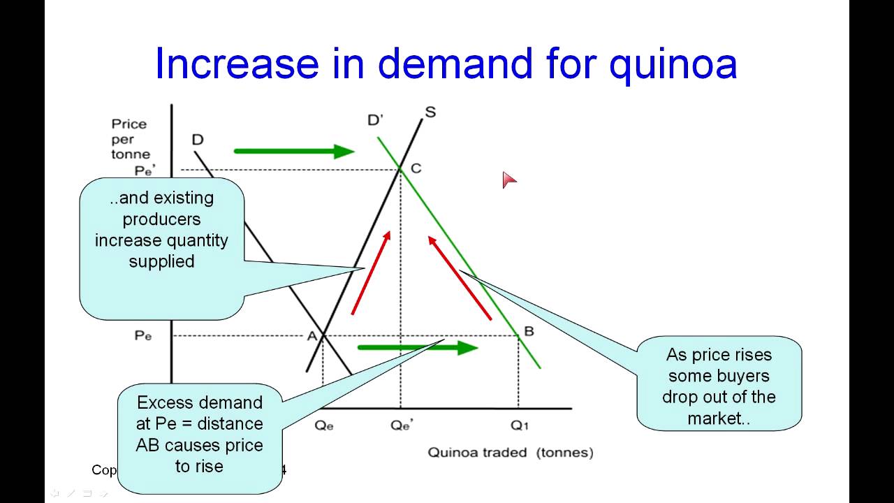 The Demand And Supply Of Quinoa
