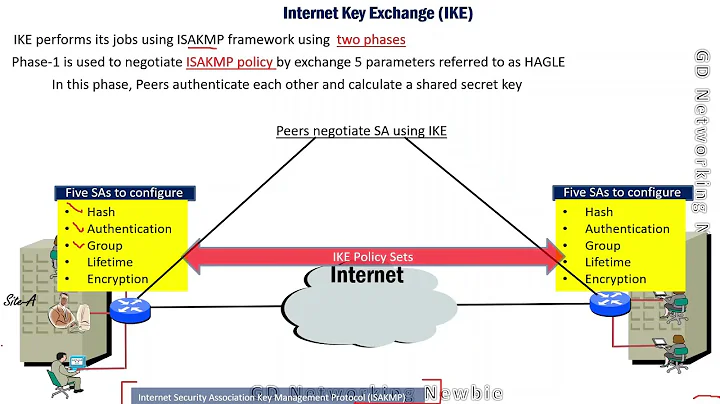 IPsec  - IKE Phase 1 | IKE Phase 2