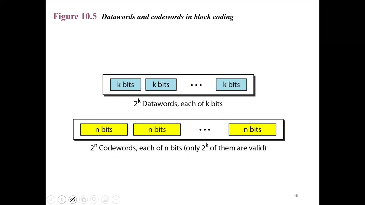 Data Communication | Error Detection And Correction | CSE | Nusrat Jahan | University of Scholars