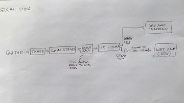 Wet / Dry amp FX with an HX Stomp