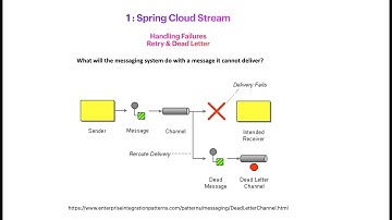 Microservices: Event Driven with Spring Cloud Stream (Apache Kafka) - Handling Failures (Retries)