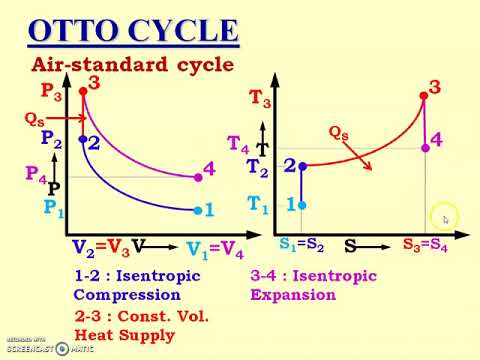 Construction of Otto Cycle, Working of Otto Cycle, Efficiency of Otto ...