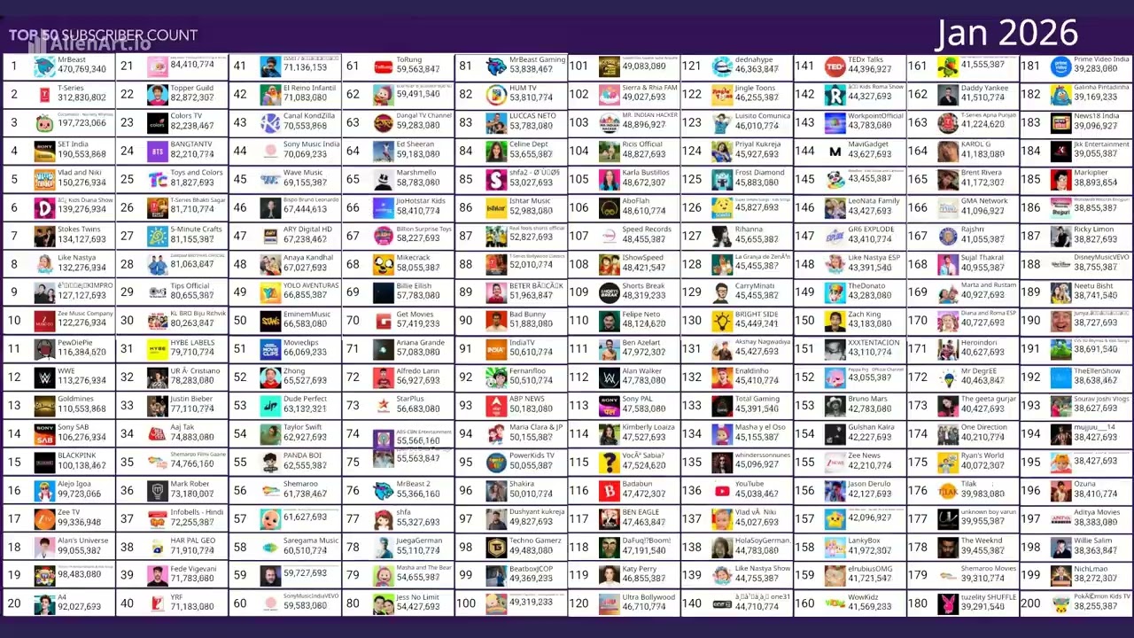Top 200 Channels but.. Fanmade??? January Report.