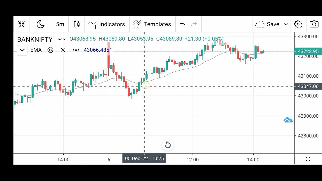Call ya Put सही Time में Entry और Exit kaise kare | Option Trading Perfect Time for Entry and Exit