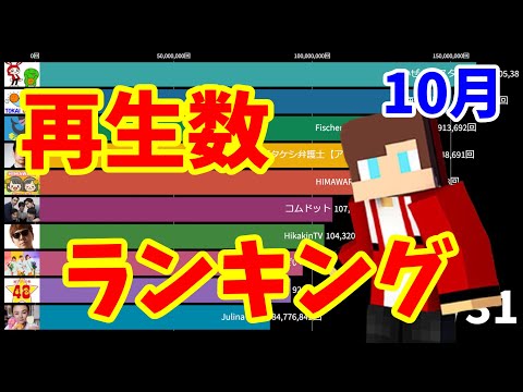 【TOP10】再生数ランキング【2021年10月】【まいぜんシスターズ】【東海オンエア 】【Fischer's-フィッシャーズ- 】
