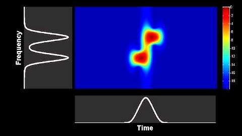 Spectrogram : evolution of a triangular pulse in a purely nonlinear media