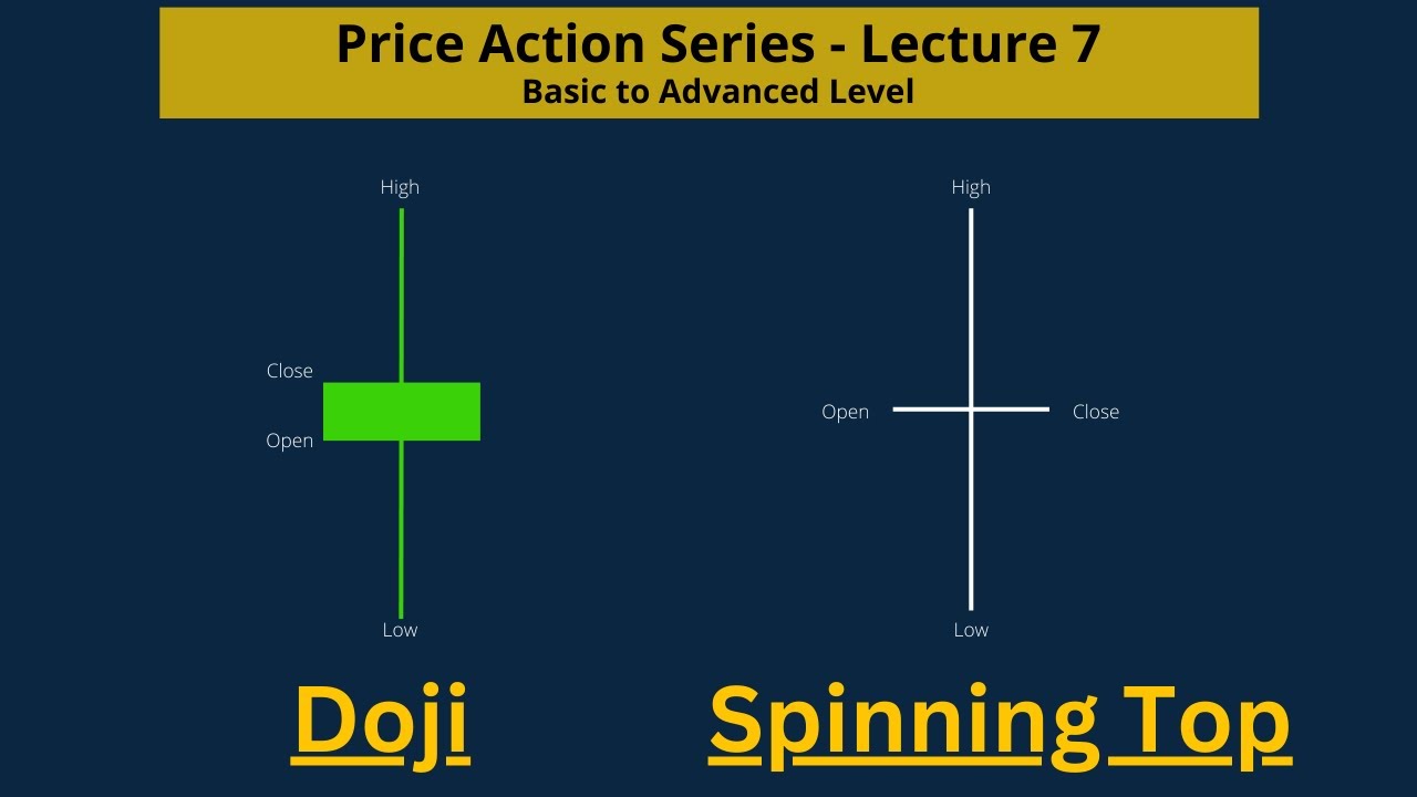 Doji & Spinning Top Candlestick Pattern Price Action Full Explain