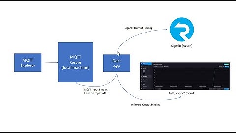 An Introduction to Dapr: the distributed application runtime