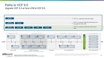 Upgrading from VCF 5.x with Standalone Aria Operations to VCF 9.0