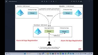 4 Azure App Registration UI App | Azure AD Authentication for React UI| AAD app registration for SPA