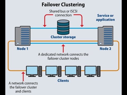 How to configure Fail Over Clustering in Windows Server 2019 || Bangla ...