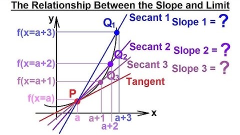 Calculus 1: Limits & Derivatives (3 of 27) The Relationship Between the Slope and the Limit (1)