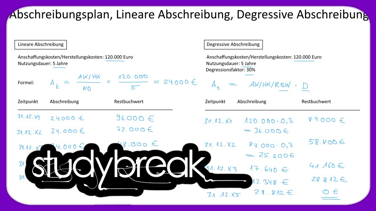 Lineare Und Degressive Abschreibung Unterschied Abschreibungsplan, Lineare Abschreibung, Degressive Abschreibung