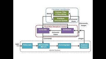 Model-based Reinforcement Learning Control for Adaptive Optics
