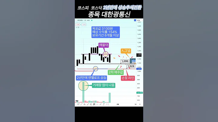 코스피 코스닥 2년만에 상승추세 전환종목 대한광통신 #코스피 #코스닥 #대한광통신 #코스피지수 #코스피전망 #코스닥전망 #주식타이밍