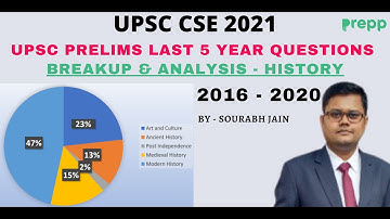 UPSC prelims previous year question paper analysis of History | 2016-2020 | Sourabh Jain
