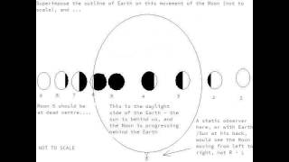 Selenelion eclipse proves flat earth - debunk