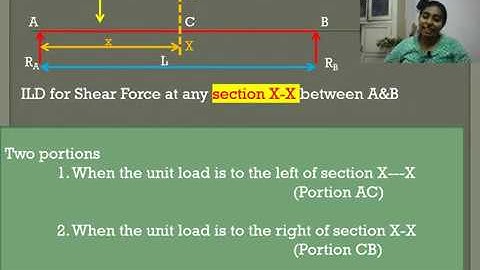 Influence Line Diagram PART 1 KTU CE202 STRUCTURAL ANALYSIS I MODULE 4 Simply Supported Beam