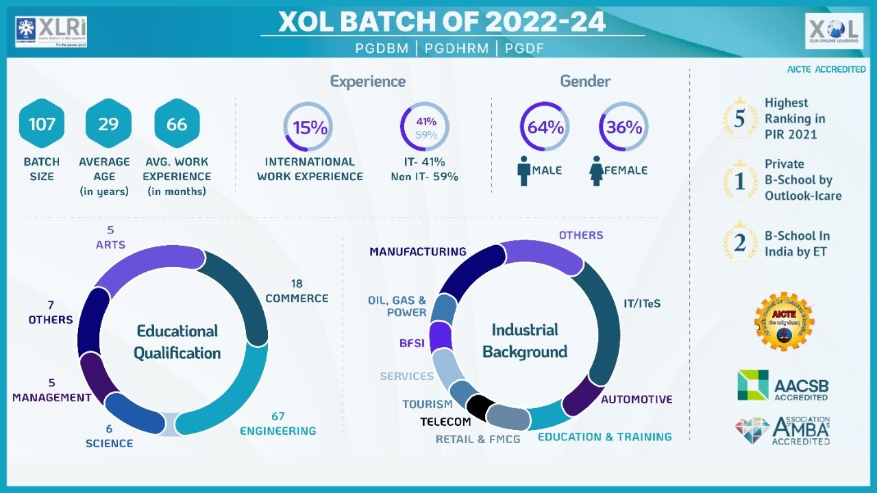 XLRI Online 2 Year Flagship MBA Batch Profile Of 2022 2024 YouTube xlri-online-2-year-flagship-mba-batch-profile-of-2022-2024-youtube