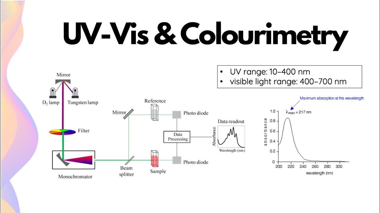 UVvisible Spectrophotometry & Colourimetry // HSC Chemistry YouTube