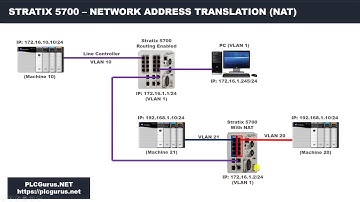 PLCGurus.NET - Stratix 5700 NAT With Layer 3 Routing