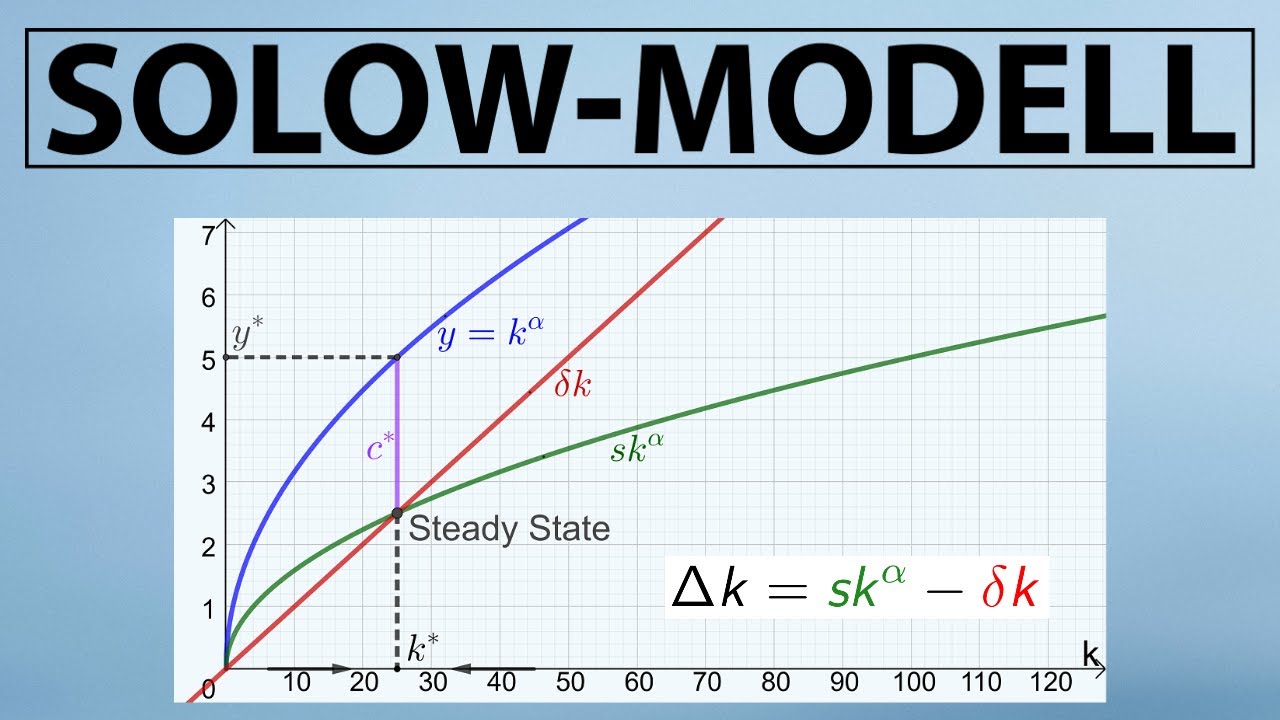 Update New SOLOW-MODELL | Kapitalakkumulation, Berechnung Steady State und Anstieg der Sparquote