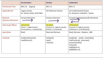 Differences between Enumeration , Iterator and ListIterator - Collection Framework