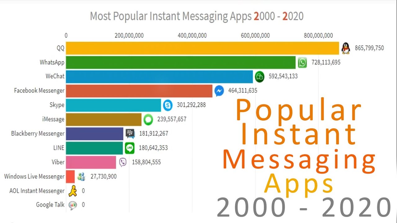 Most Popular Instant Messaging Apps 2000 2020 YouTube