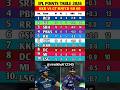 IPL 2026 Points Table:kkr vs gt के मैच में kkr की जीत के बाद points table में बदलाव#kkrvsgt #ipl