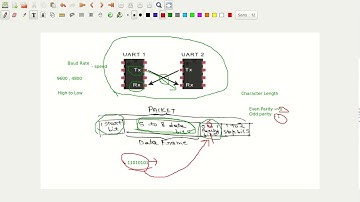 Basics of UART communication and Configuring Registers in LPC2148