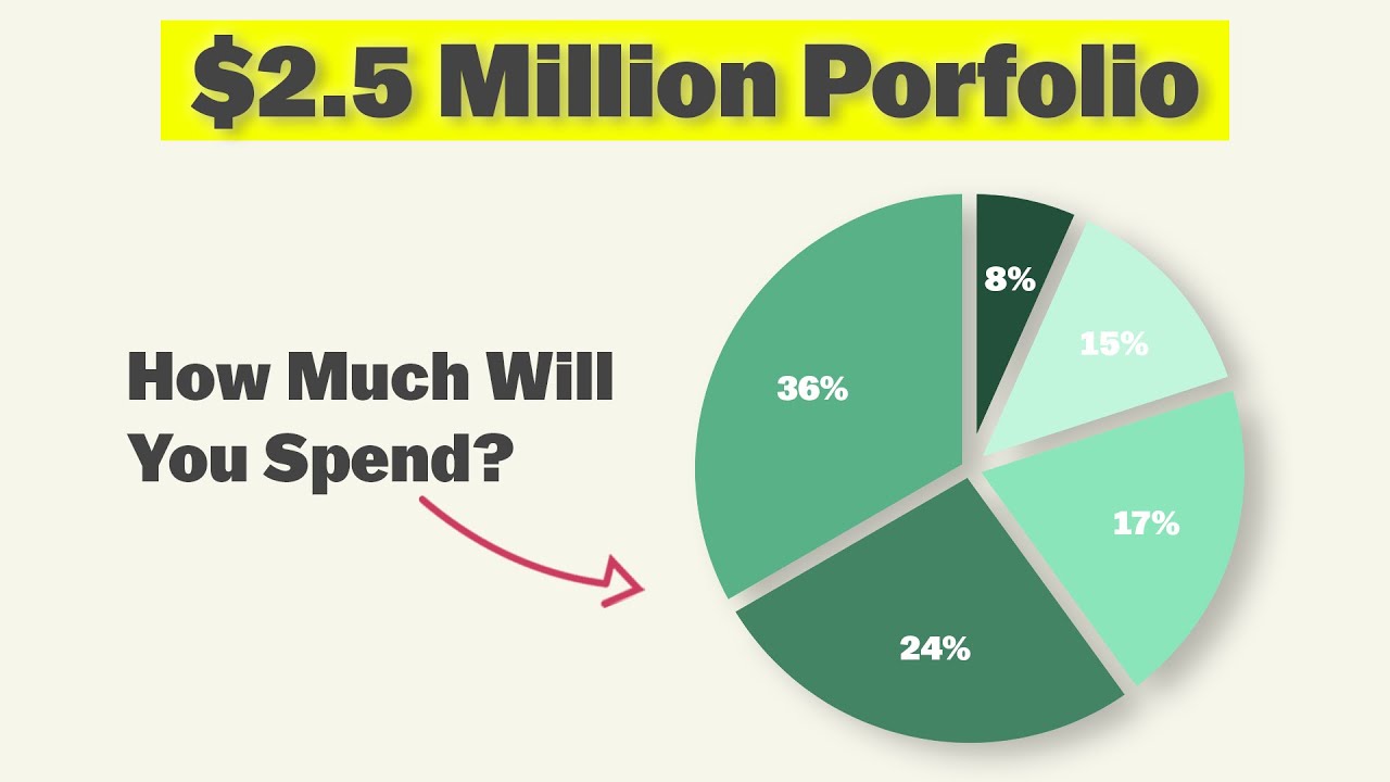 How Much Can I Expect to Spend in Retirement with a $2.5M Portfolio?