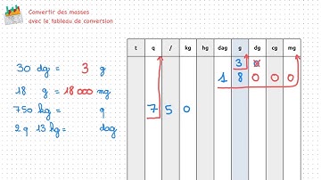 Convertir des masses avec le tableau de conversion