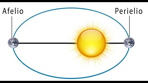 In che giorni la Terra si trova in afelio e in perielio?