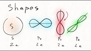 Electron Orbitals