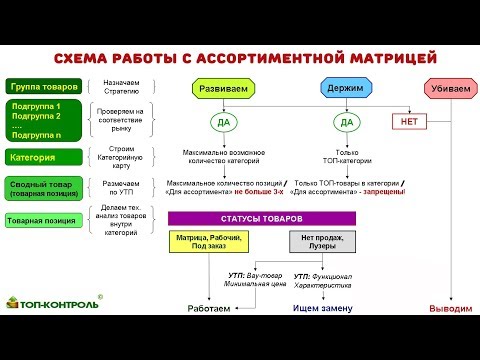 АССОРТИМЕНТНАЯ МАТРИЦА - формирование, управление, контроль - Управление ассортиментом ч. 12