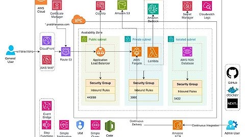 [DEMO] Next.js 15 + AWS Fargate + RDS - Part 1
