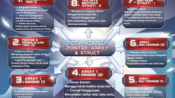 Video Presentasi Mindmap Pengantar Coding Putri Khaira Wadhudiah (25367174)