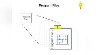 Memory of a PLC: Data and Program Files